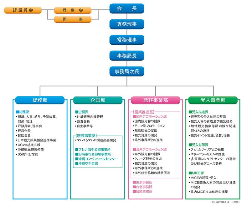 組織図