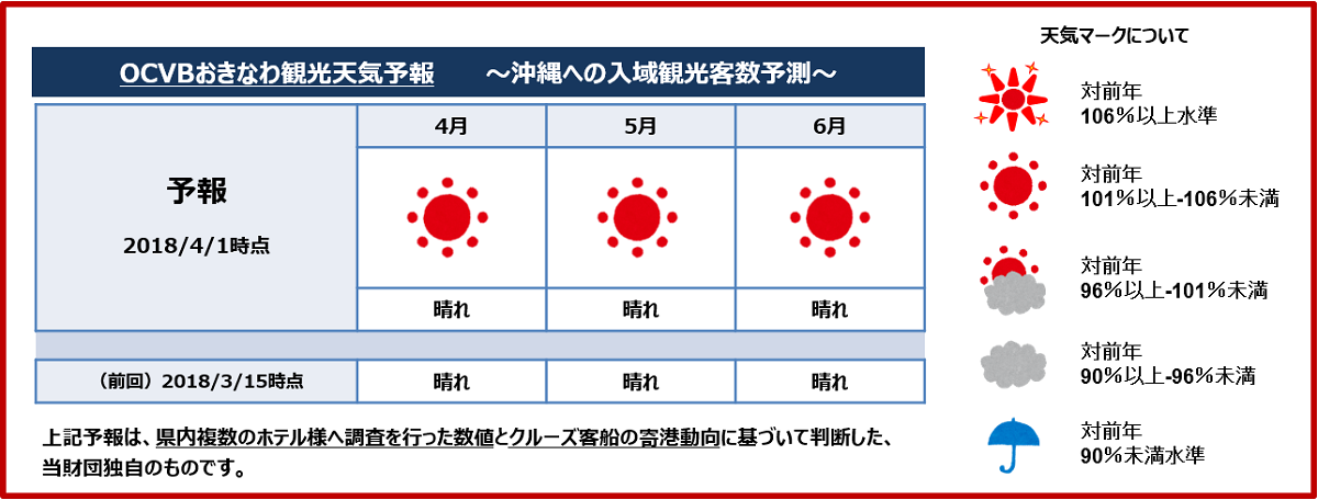 4月1日付け「OCVBおきなわ観光天気予報」