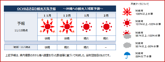 11月15日付け Ocvbおきなわ観光天気予報 発信について 沖縄観光コンベンションビューロー