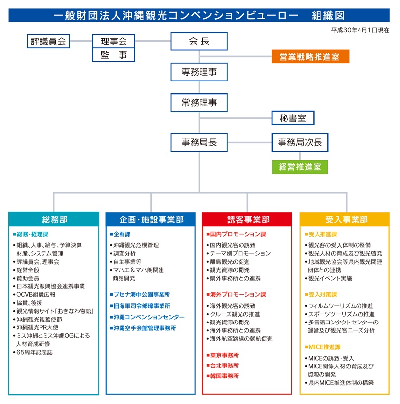 組織図