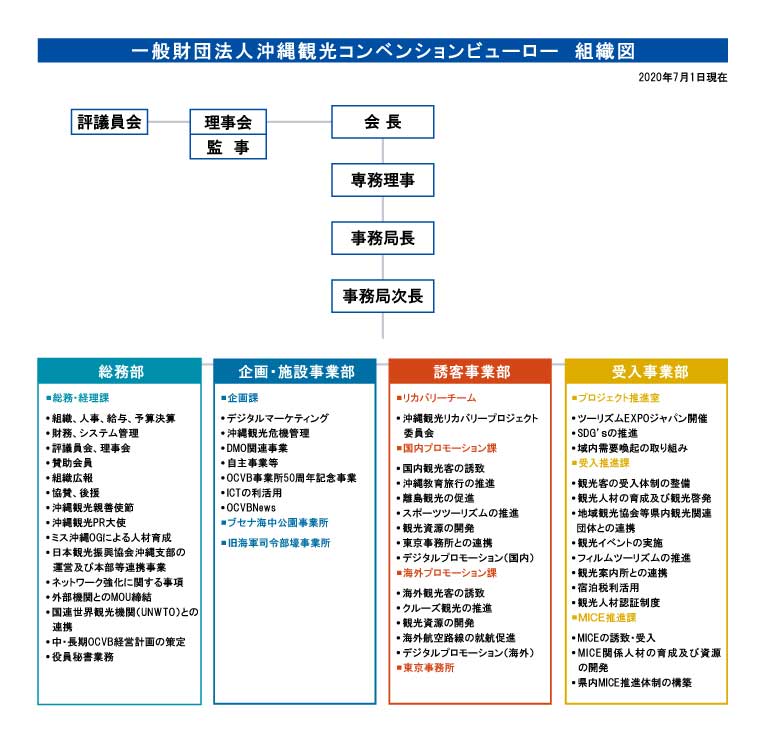 組織図 沖縄観光コンベンションビューロー 組織図 沖縄観光コンベンションビューロー