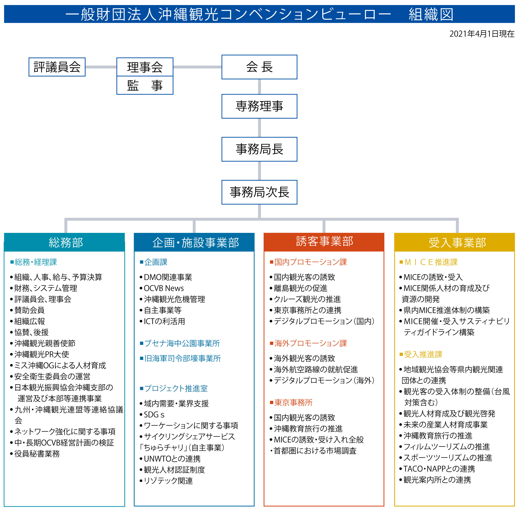 組織図 沖縄観光コンベンションビューロー